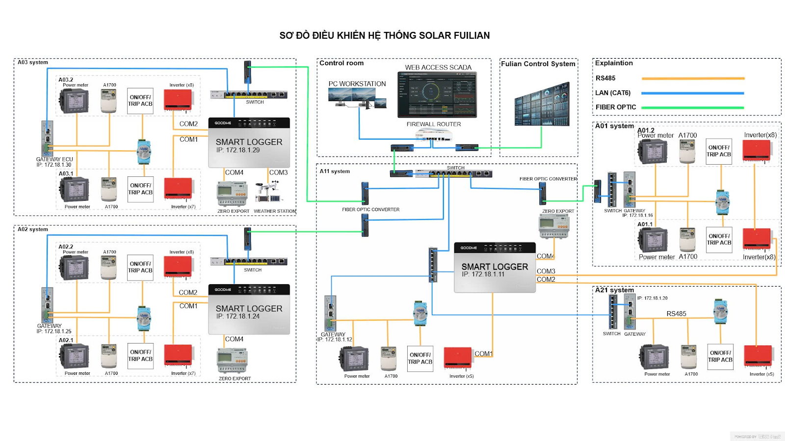 hạ tầng kết nối IoT tại Foxconn Fulian