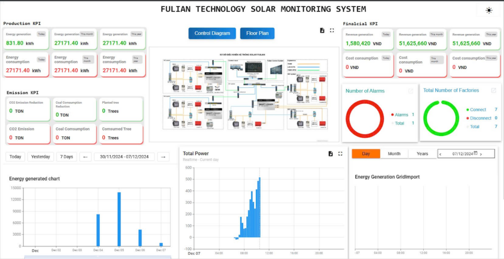 Hình ảnh bản prototype Giao diện hệ thống giám sát 
 quản lý năng lượng mặt trời tại Fulian Foxconn